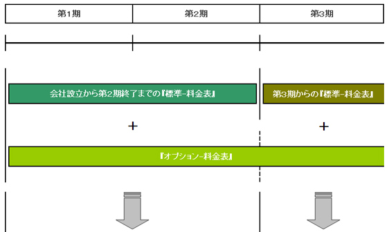 料金の一覧表 図